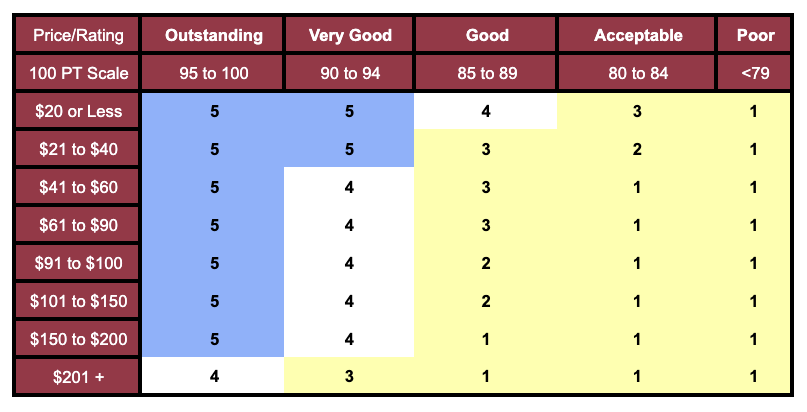 Our Value Chart